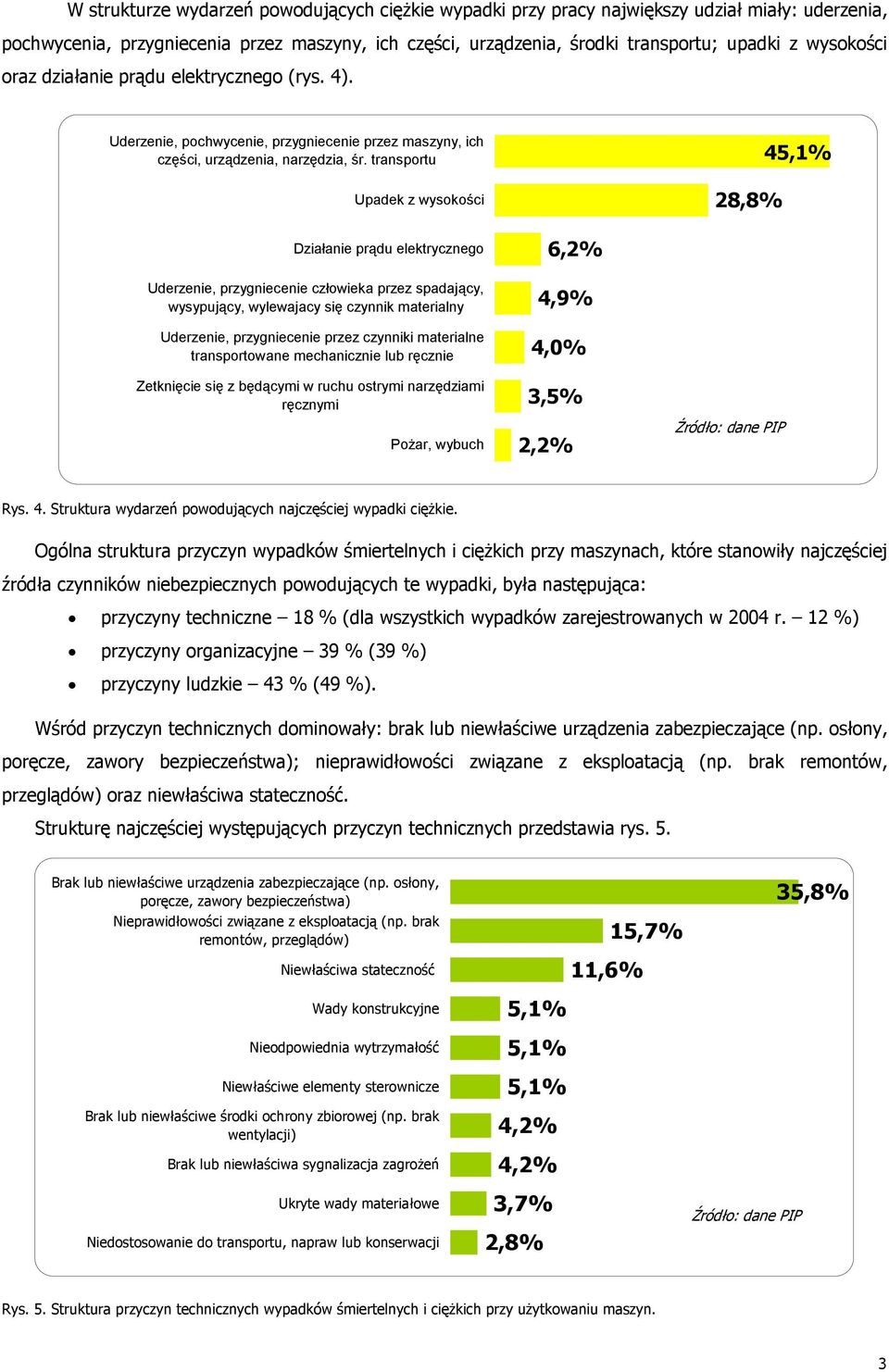 transportu Upadek z wysokości 28,8% 4 Działanie prądu elektrycznego Uderzenie, przygniecenie człowieka przez spadający, wysypujący, wylewajacy się czynnik materialny Uderzenie, przygniecenie przez