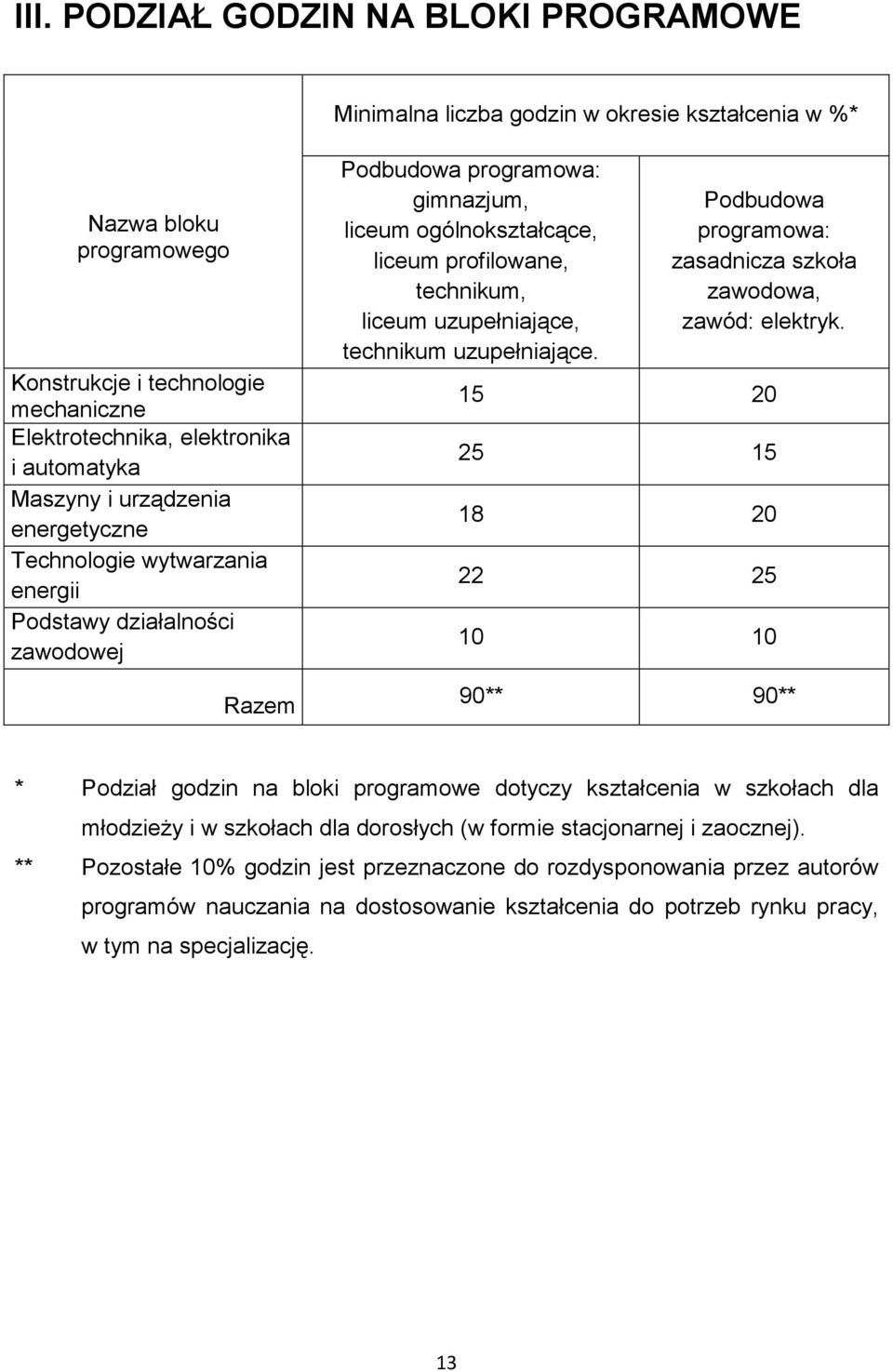 uzupełniające, technikum uzupełniające. Podbudowa programowa: zasadnicza szkoła zawodowa, zawód: elektryk.