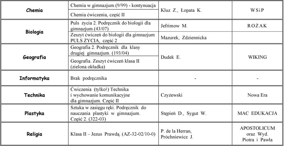 Mazurek, Zdziennicka Dudek E. WIKING Informatyka Brak podręcznika - - Technika Plastyka Ćwiczenia (tylko!) Technika i wychowanie komunikacyjne dla gimnazjum. Część II Sztuka w zasięgu ręki.