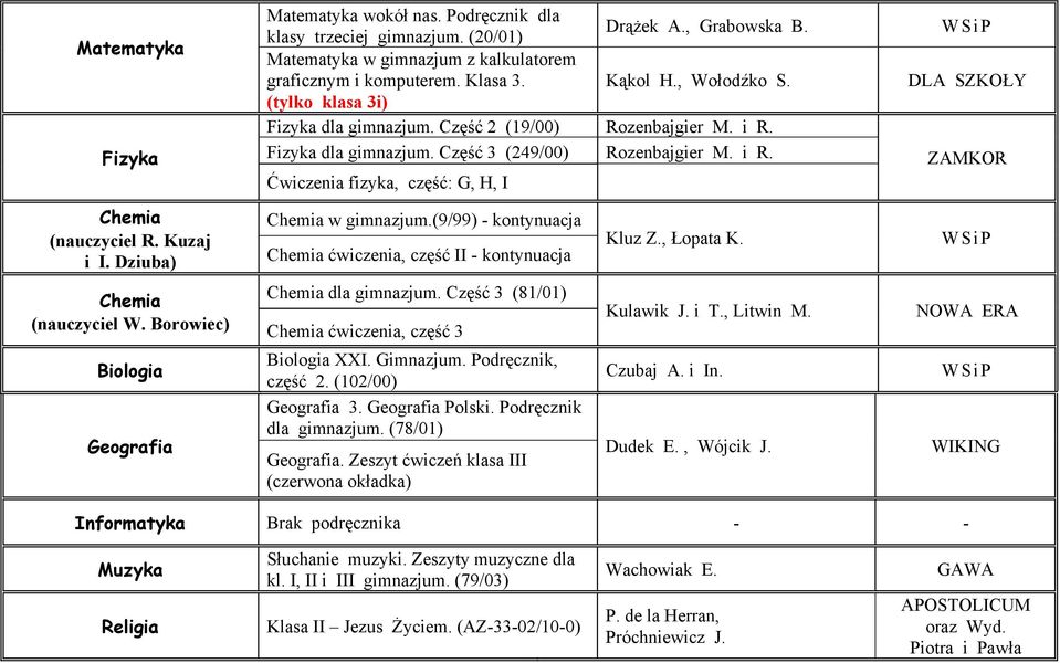 Kuzaj i I. Dziuba) Chemia w gimnazjum.(9/99) - kontynuacja Chemia ćwiczenia, część II - kontynuacja Kluz Z., Łopata K. Chemia (nauczyciel W. Borowiec) Chemia dla gimnazjum.