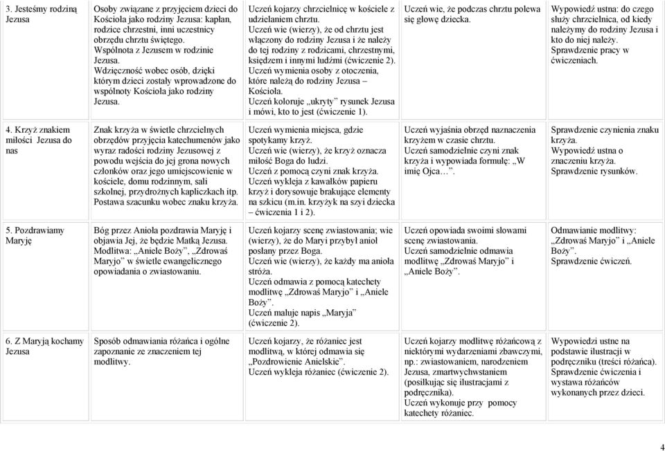 Uczeń kojarzy chrzcielnicę w kościele z udzielaniem chrztu.