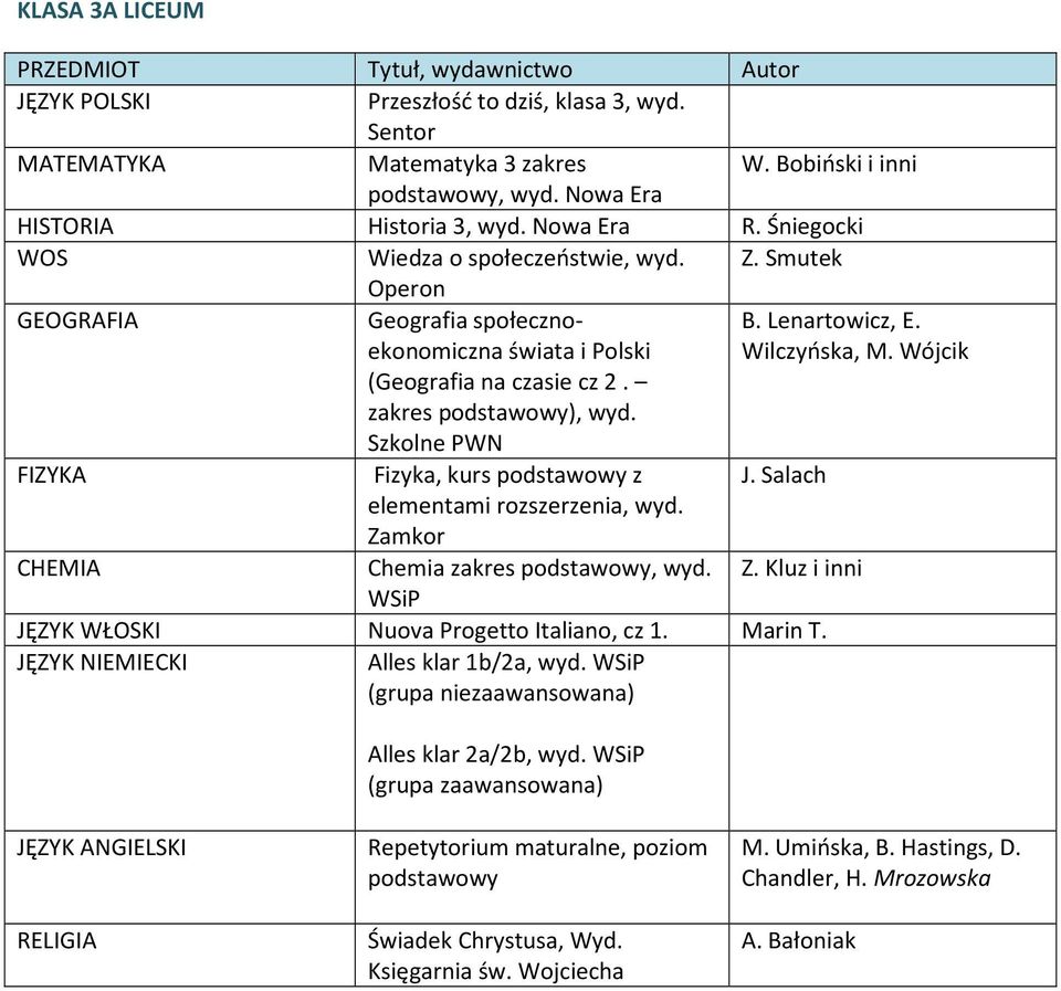 Szkolne PWN Fizyka, kurs podstawowy z J. Salach elementami rozszerzenia, wyd. Chemia zakres podstawowy, wyd. Z. Kluz i inni JĘZYK WŁOSKI Nuova Progetto Italiano, cz 1. Marin T.