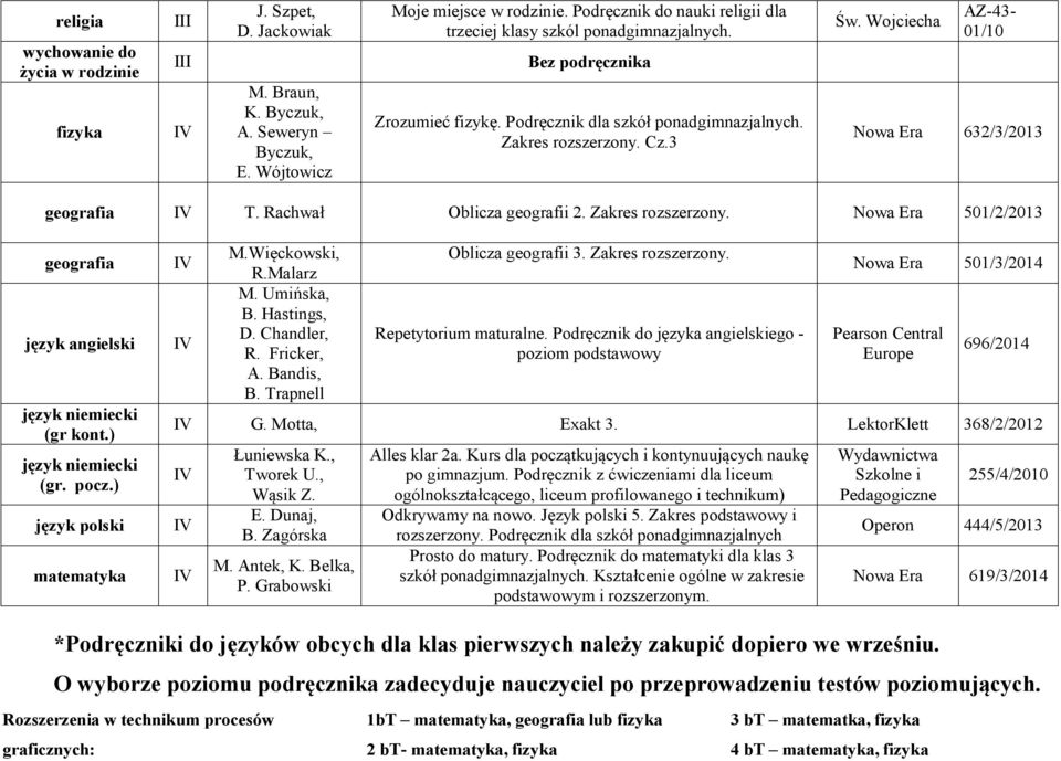 Rachwał Oblicza geografii 2. Zakres rozszerzony. Nowa Era 501/2/2013 język angielski język niemiecki (gr kont.) język niemiecki (gr. pocz.) V V M.Więckowski, R.Malarz M. Umińska, B. Hastings, D.