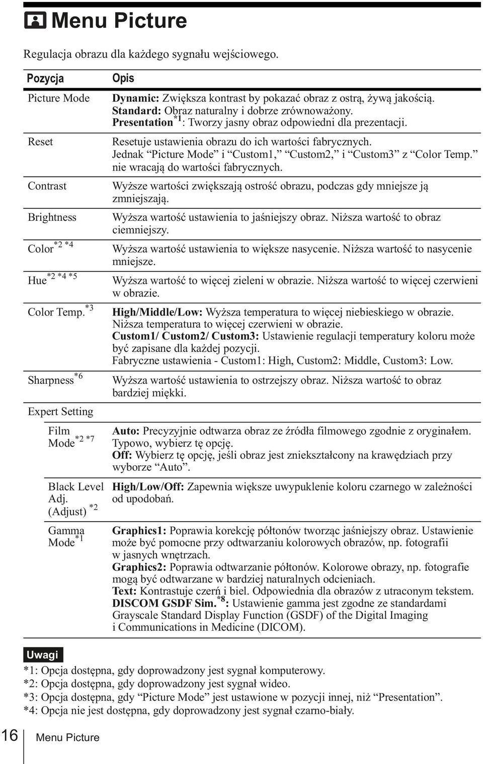 16 Menu Picture Menu Picture Regulacja obrazu dla każdego sygnału wejściowego.