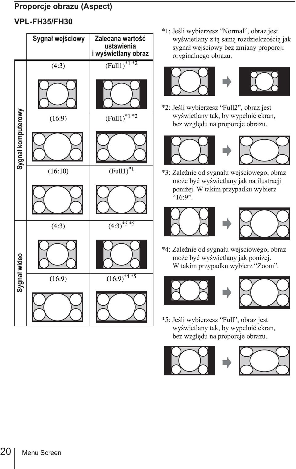 Sygnał komputerowy *2: Jeśli wybierzesz Full2, obraz jest wyświetlany tak, by wypełnić ekran, bez względu na proporcje obrazu.