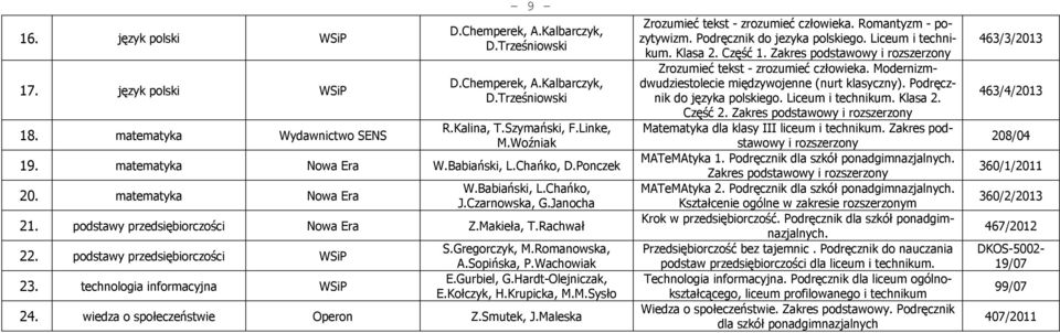 Rachwał 22. podstawy przedsiębiorczości WSiP 23. technologia informacyjna WSiP S.Gregorczyk, M.Romanowska, A.Sopińska, P.Wachowiak E.Gurbiel, G.Hardt-Olejniczak, E.Kołczyk, H.Krupicka, M.M.Sysło 24.