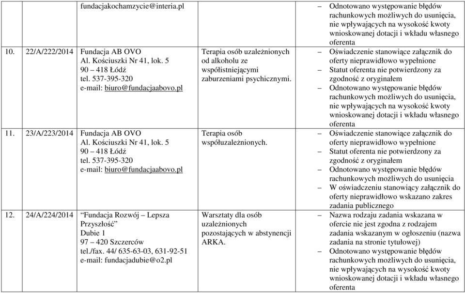 44/ 635-63-03, 631-92-51 fundacjadubie@o2.pl Terapia osób uzależnionych od alkoholu ze współistniejącymi zaburzeniami psychicznymi. Terapia osób współuzależnionych.