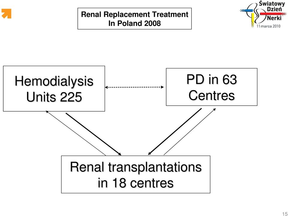 225 PD in 63 Centres Renal