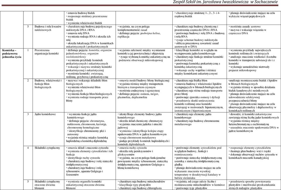 eukariotycznych i prokariotycznych definiuje poj ciaś komórka, organizm jednokomórkowy, organizm wielokomórkowy wymienia przykłady komórek prokariotycznych i eukariotycznych wskazuje i nazywa