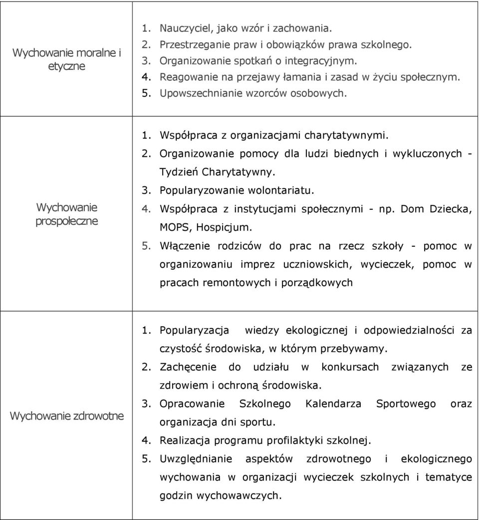 Organizowanie pomocy dla ludzi biednych i wykluczonych - Tydzień Charytatywny. 3. Popularyzowanie wolontariatu. 4. Współpraca z instytucjami społecznymi - np. Dom Dziecka, MOPS, Hospicjum. 5.