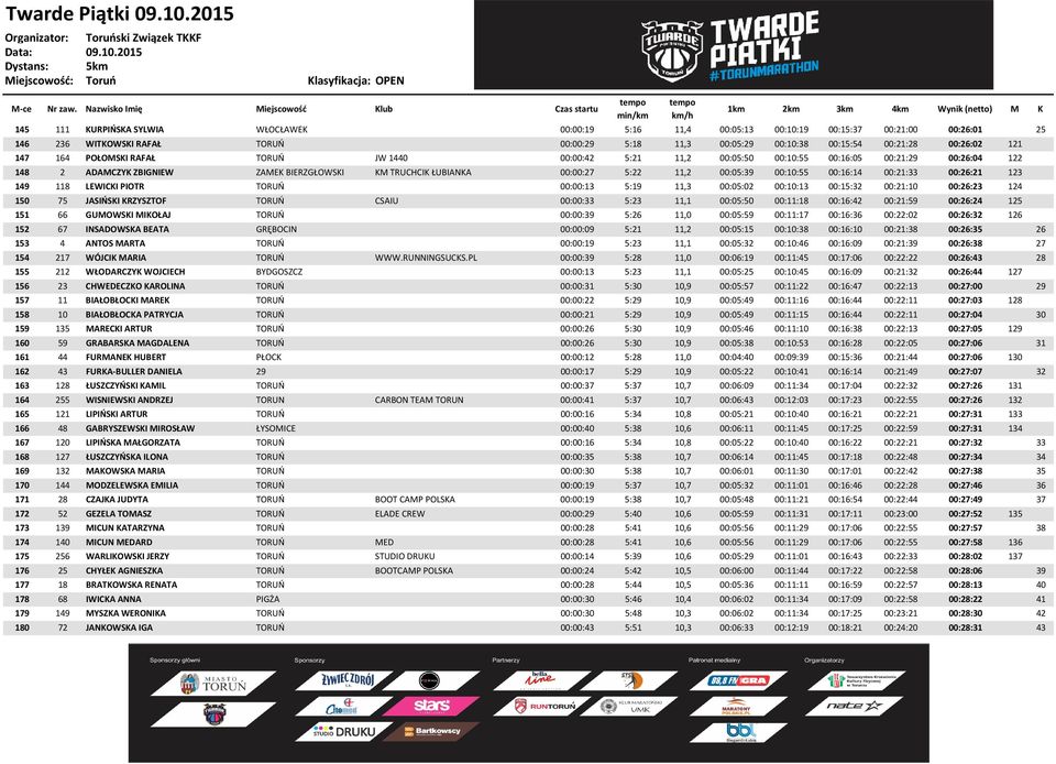 00:10:55 00:16:14 00:21:33 00:26:21 123 149 118 LEWICKI PIOTR TORUŃ 00:00:13 5:19 11,3 00:05:02 00:10:13 00:15:32 00:21:10 00:26:23 124 150 75 JASIŃSKI KRZYSZTOF TORUŃ CSAIU 00:00:33 5:23 11,1