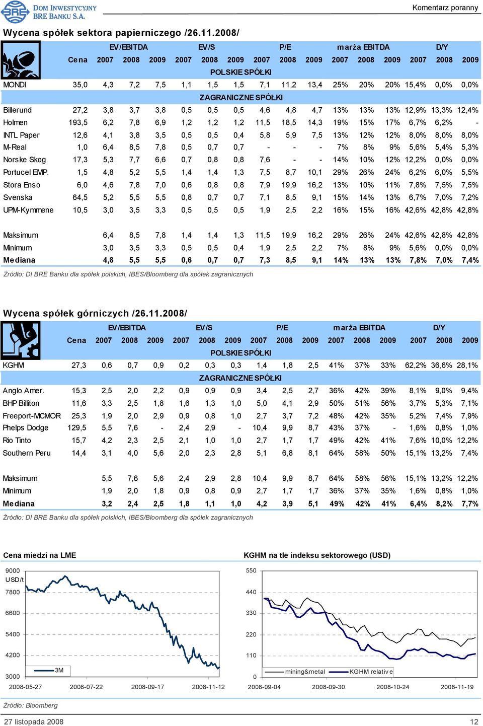 15,4% 0,0% 0,0% ZAGRANICZNE SPÓŁKI Billerund 27,2 3,8 3,7 3,8 0,5 0,5 0,5 4,6 4,8 4,7 13% 13% 13% 12,9% 13,3% 12,4% Holmen 193,5 6,2 7,8 6,9 1,2 1,2 1,2 11,5 18,5 14,3 19% 15% 17% 6,7% 6,2% - INTL