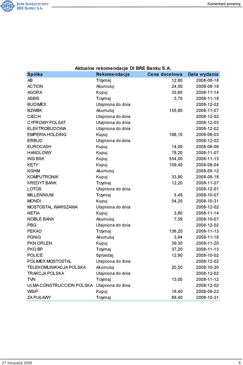 2008-12-02 EMPERIA HOLDING Kupuj 166,10 2008-06-03 ERBUD Utajniona do dnia 2008-12-02 EUROCASH Kupuj 14,00 2008-08-06 HANDLOWY Kupuj 78,20 2008-11-07 ING BSK Kupuj 554,00 2008-11-13 KĘTY Kupuj 109,40