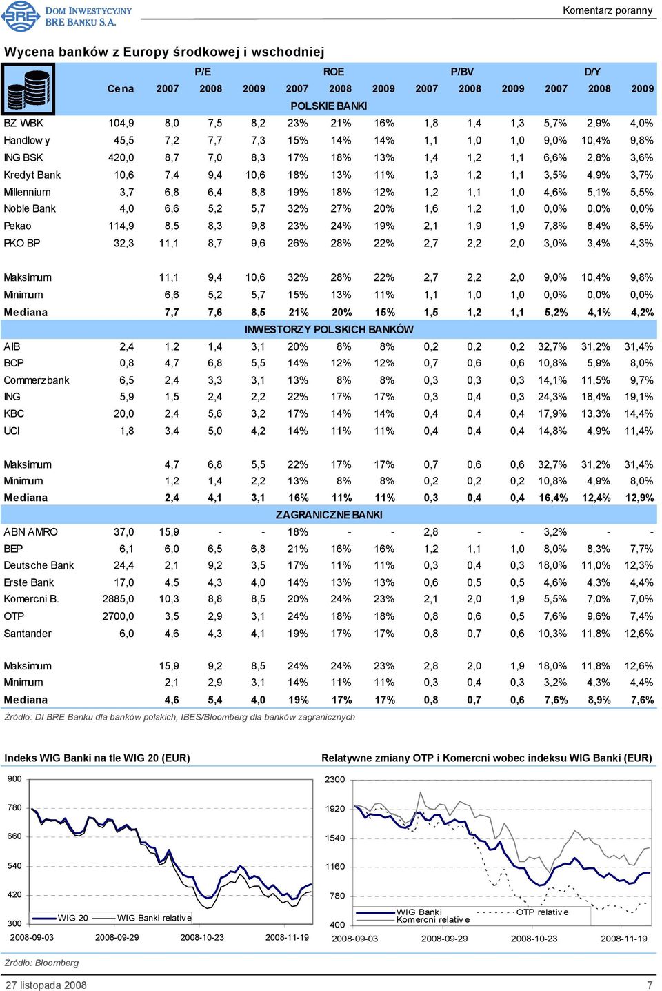 3,5% 4,9% 3,7% Millennium 3,7 6,8 6,4 8,8 19% 18% 12% 1,2 1,1 1,0 4,6% 5,1% 5,5% Noble Bank 4,0 6,6 5,2 5,7 32% 27% 20% 1,6 1,2 1,0 0,0% 0,0% 0,0% Pekao 114,9 8,5 8,3 9,8 23% 24% 19% 2,1 1,9 1,9 7,8%