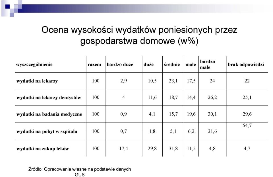 18,7 14,4 26,2 25,1 wydatki na badania medyczne 100 0,9 4,1 15,7 19,6 30,1 29,6 wydatki na pobyt w szpitalu 100 07 0,7 18