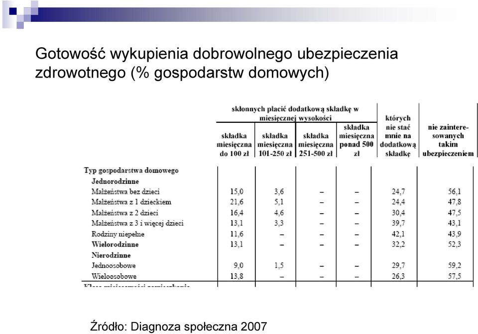 zdrowotnego (% gospodarstw