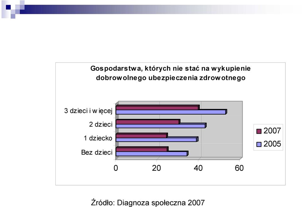 dzieci i w ięcej 2 dzieci 1 dziecko Bez dzieci