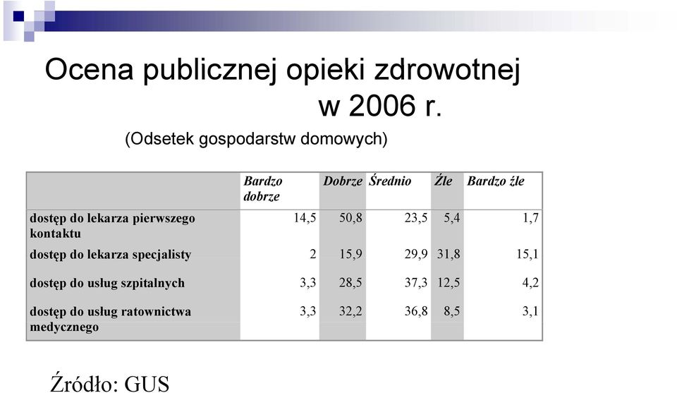 Dobrze Średnio Źle Bardzo źle 14,5 50,8 23,5 5,4 1,7 dostęp do lekarza specjalisty 2 15,9