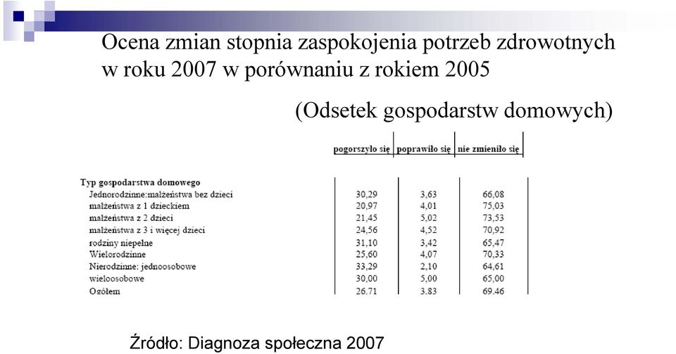 porównaniu z rokiem 2005 (Odsetek