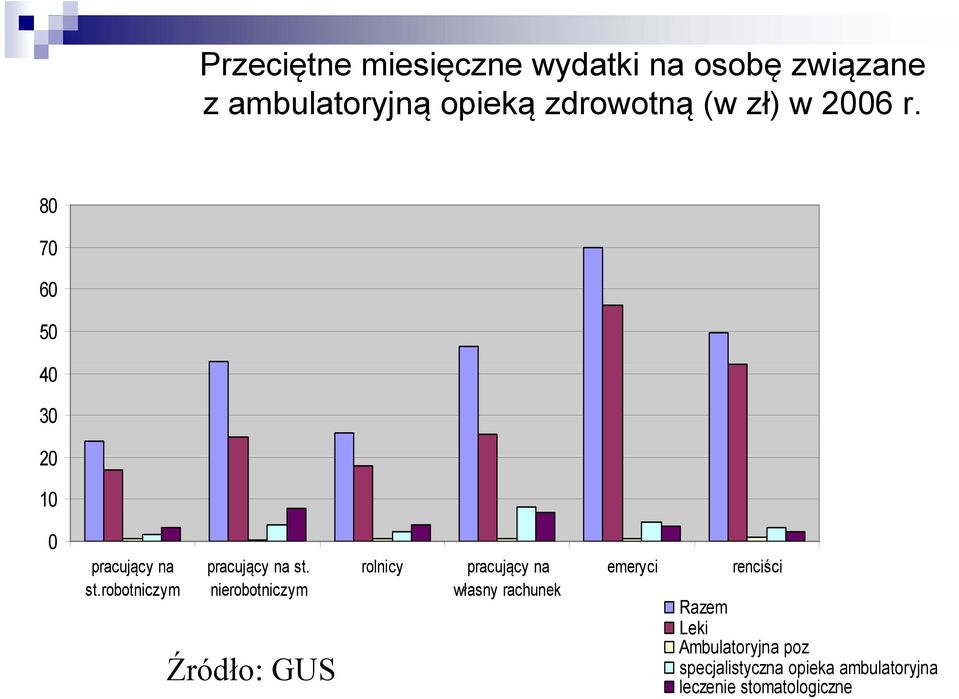 nierobotniczym Źródło: GUS rolnicy pracujący na własny rachunek emeryci renciści