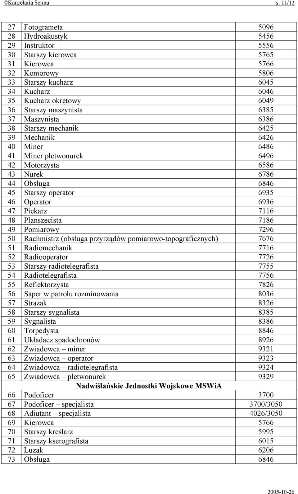 Starszy maszynista 6385 37 Maszynista 6386 38 Starszy mechanik 6425 39 Mechanik 6426 40 Miner 6486 41 Miner płetwonurek 6496 42 Motorzysta 6586 43 Nurek 6786 44 Obsługa 6846 45 Starszy operator 6935