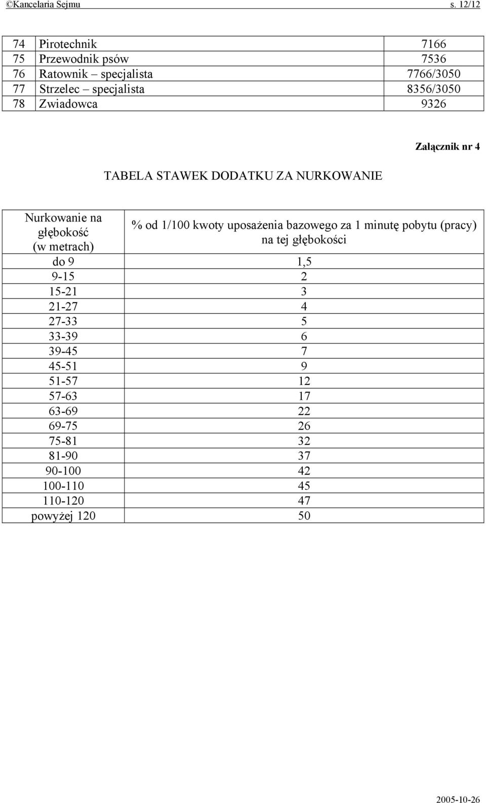 Zwiadowca 9326 TABELA STAWEK DODATKU ZA NURKOWANIE Załącznik nr 4 Nurkowanie na głębokość (w metrach) % od 1/100 kwoty