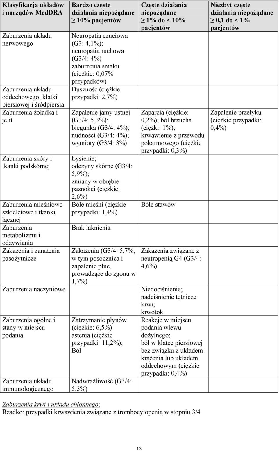 (G3: 4,1%); neuropatia ruchowa (G3/4: 4%) zaburzenia smaku (ciężkie: 0,07% przypadków) Duszność (ciężkie przypadki: 2,7%) Zapalenie jamy ustnej (G3/4: 5,3%); biegunka (G3/4: 4%); nudności (G3/4: 4%);