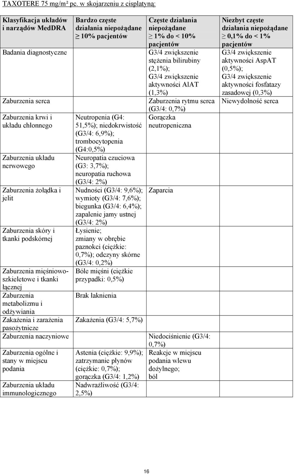 tkanki podskórnej Zaburzenia mięśniowoszkieletowe i tkanki łącznej Zaburzenia metabolizmu i odżywiania Zakażenia i zarażenia pasożytnicze Zaburzenia naczyniowe Zaburzenia ogólne i stany w miejscu