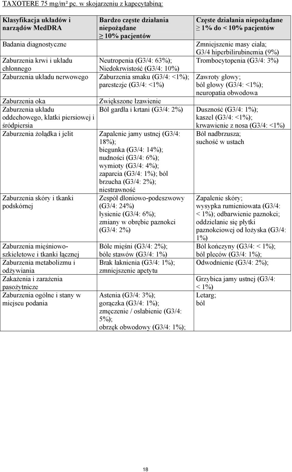 Niedokrwistość (G3/4: 10%) nerwowego Zaburzenia smaku (G3/4: <1%); parestezje (G3/4: <1%) Zaburzenia oka Zwiększone łzawienie oddechowego, klatki piersiowej i śródpiersia Zaburzenia żołądka i jelit