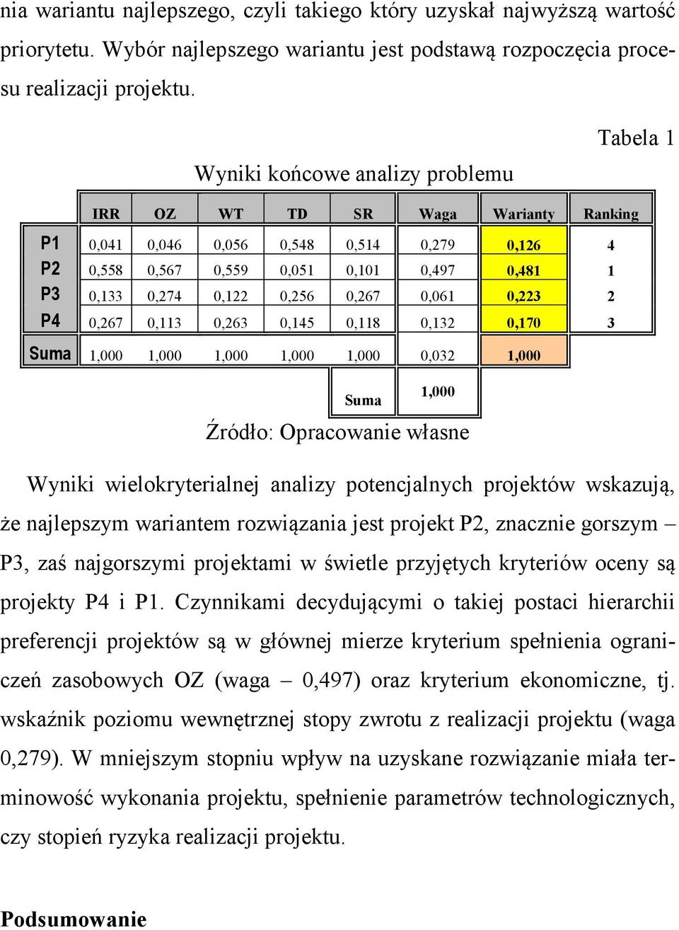 0,267 0,061 0,223 2 P4 0,267 0,113 0,263 0,145 0,118 0,132 0,170 3 Suma 1,000 1,000 1,000 1,000 1,000 0,032 1,000 Suma 1,000 Źródło: Opracowanie własne Wyniki wielokryterialnej analizy potencjalnych