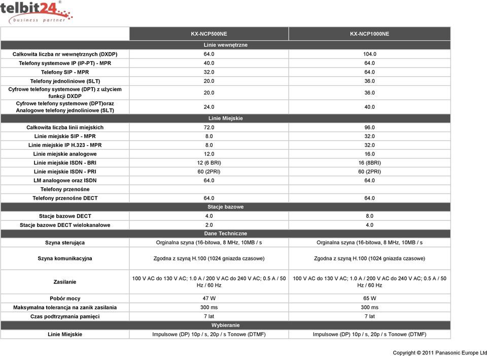 0 Linie miejskie SIP - MPR 8.0 32.0 Linie miejskie IP H.323 - MPR 8.0 32.0 Linie miejskie analogowe 12.0 16.