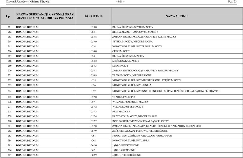 DOXORUBICINUM C54.2 MIĘŚNIÓWKA MACICY 269. DOXORUBICINUM C54.3 DNO MACICY 270. DOXORUBICINUM C54.8 ZMIANA PRZEKRACZAJĄCA GRANICE TRZONU MACICY 271. DOXORUBICINUM C54.9 TRZON MACICY, NIEOKREŚLONE 272.