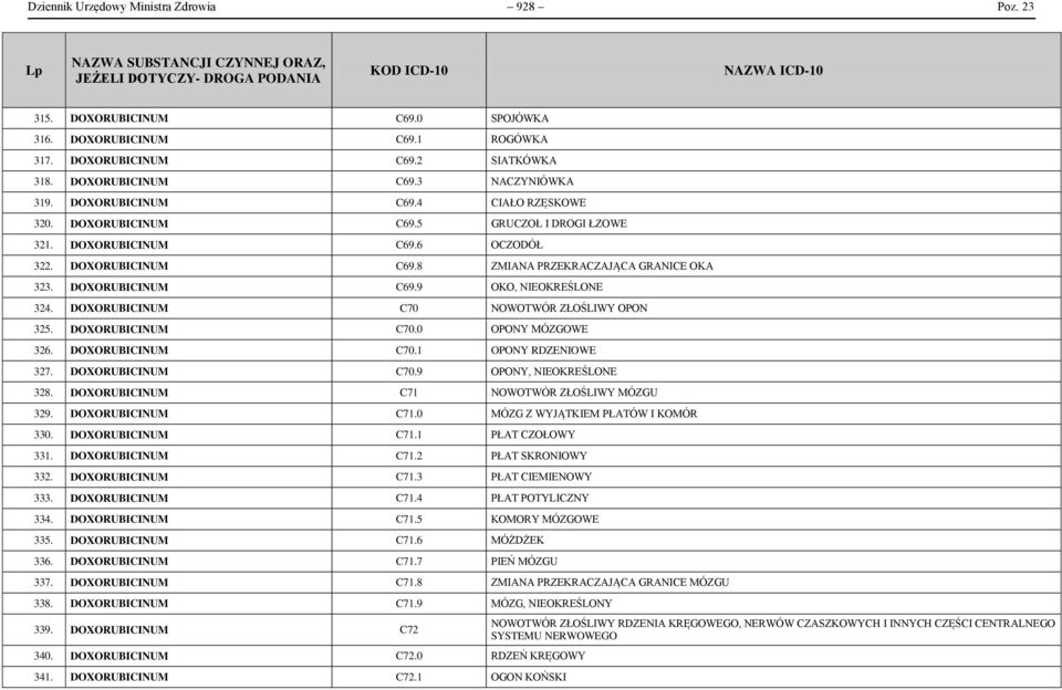 DOXORUBICINUM C70 NOWOTWÓR ZŁOŚLIWY OPON 325. DOXORUBICINUM C70.0 OPONY MÓZGOWE 326. DOXORUBICINUM C70.1 OPONY RDZENIOWE 327. DOXORUBICINUM C70.9 OPONY, NIEOKREŚLONE 328.