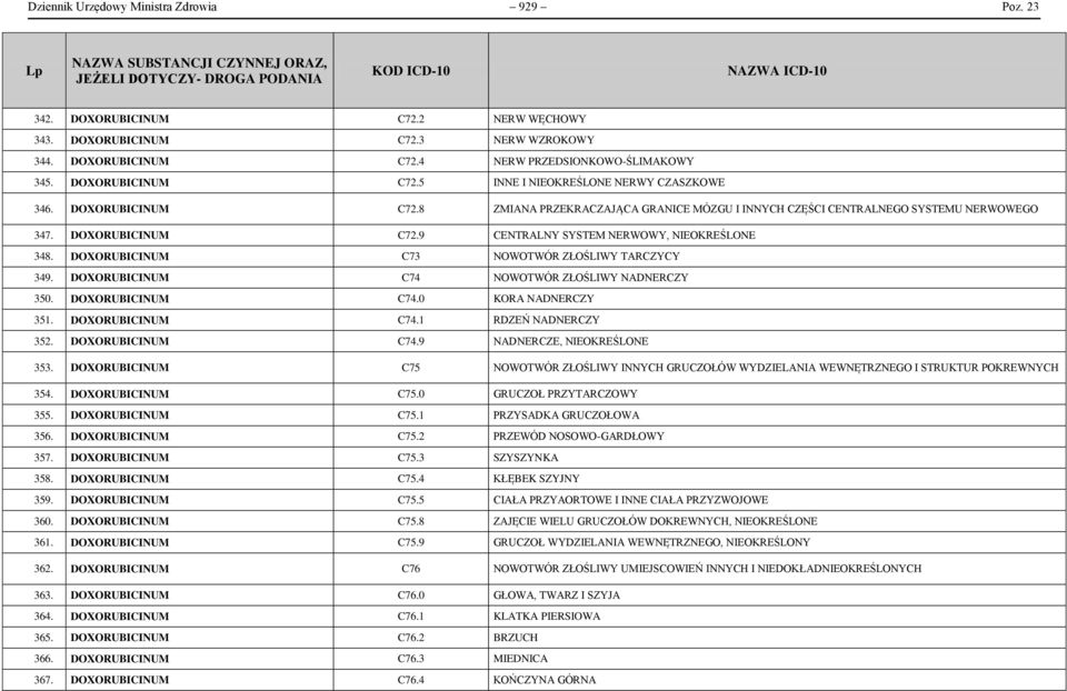 DOXORUBICINUM C73 NOWOTWÓR ZŁOŚLIWY TARCZYCY 349. DOXORUBICINUM C74 NOWOTWÓR ZŁOŚLIWY NADNERCZY 350. DOXORUBICINUM C74.0 KORA NADNERCZY 351. DOXORUBICINUM C74.1 RDZEŃ NADNERCZY 352. DOXORUBICINUM C74.9 NADNERCZE, NIEOKREŚLONE 353.