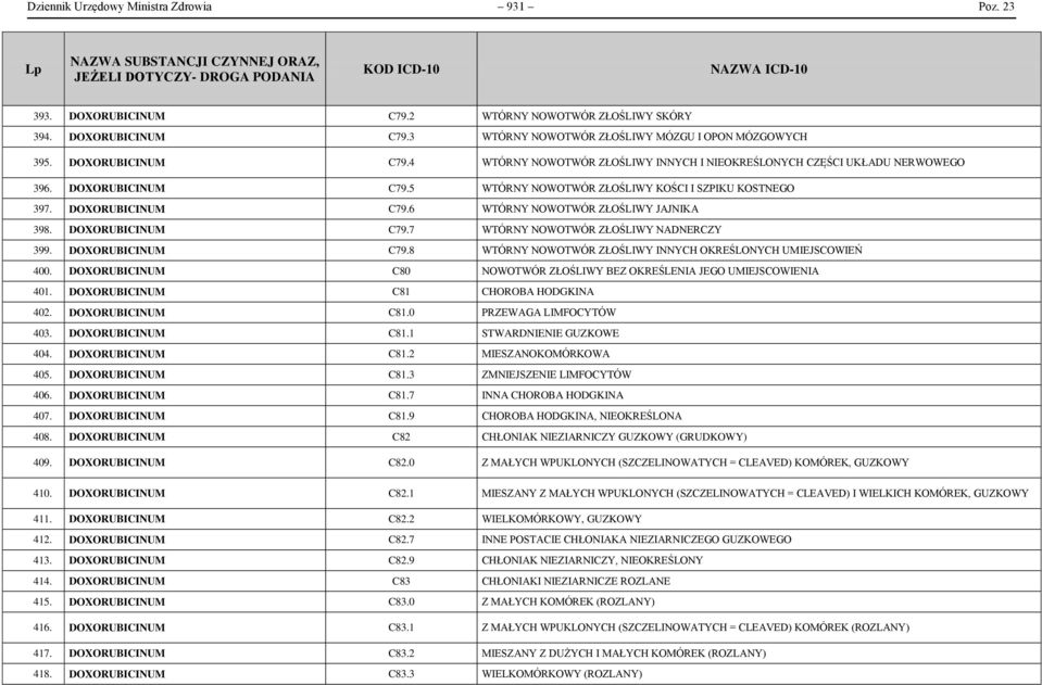 DOXORUBICINUM C79.8 WTÓRNY NOWOTWÓR ZŁOŚLIWY INNYCH OKREŚLONYCH UMIEJSCOWIEŃ 400. DOXORUBICINUM C80 NOWOTWÓR ZŁOŚLIWY BEZ OKREŚLENIA JEGO UMIEJSCOWIENIA 401. DOXORUBICINUM C81 CHOROBA HODGKINA 402.