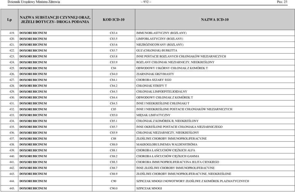 DOXORUBICINUM C84 OBWODOWY I SKÓRNY CHŁONIAK Z KOMÓREK T 426. DOXORUBICINUM C84.0 ZIARNINIAK GRZYBIASTY 427. DOXORUBICINUM C84.1 CHOROBA SEZARY' EGO 428. DOXORUBICINUM C84.2 CHŁONIAK STREFY T 429.