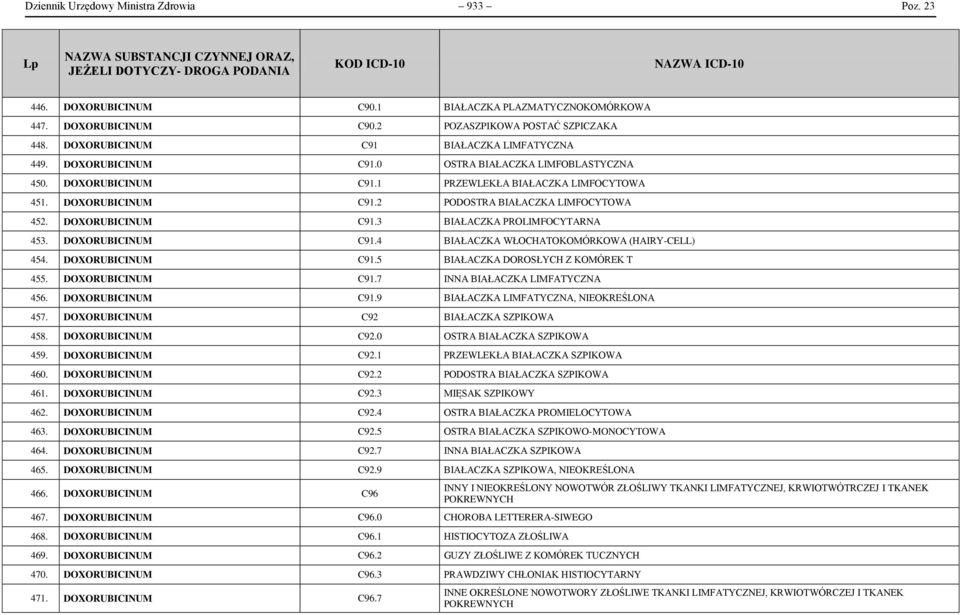 DOXORUBICINUM C91.3 BIAŁACZKA PROLIMFOCYTARNA 453. DOXORUBICINUM C91.4 BIAŁACZKA WŁOCHATOKOMÓRKOWA (HAIRY-CELL) 454. DOXORUBICINUM C91.5 BIAŁACZKA DOROSŁYCH Z KOMÓREK T 455. DOXORUBICINUM C91.7 INNA BIAŁACZKA LIMFATYCZNA 456.