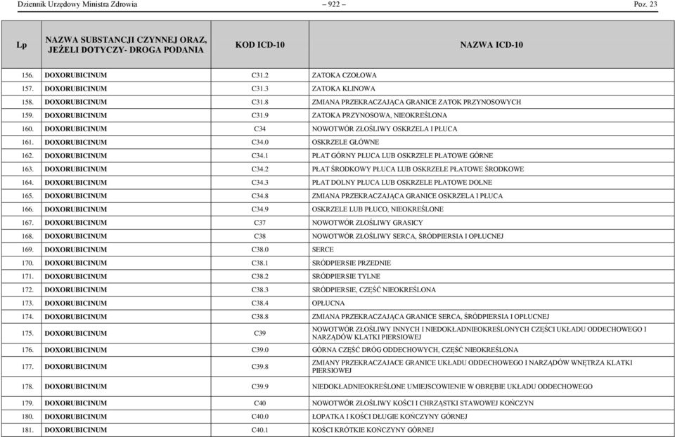 DOXORUBICINUM C34.2 PŁAT ŚRODKOWY PŁUCA LUB OSKRZELE PŁATOWE ŚRODKOWE 164. DOXORUBICINUM C34.3 PŁAT DOLNY PŁUCA LUB OSKRZELE PŁATOWE DOLNE 165. DOXORUBICINUM C34.8 ZMIANA PRZEKRACZAJĄCA GRANICE OSKRZELA I PŁUCA 166.