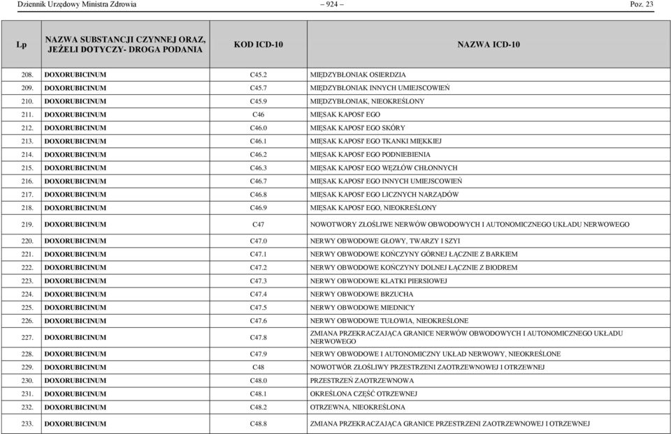 DOXORUBICINUM C46.3 MIĘSAK KAPOSI' EGO WĘZŁÓW CHŁONNYCH 216. DOXORUBICINUM C46.7 MIĘSAK KAPOSI' EGO INNYCH UMIEJSCOWIEŃ 217. DOXORUBICINUM C46.8 MIĘSAK KAPOSI' EGO LICZNYCH NARZĄDÓW 218.