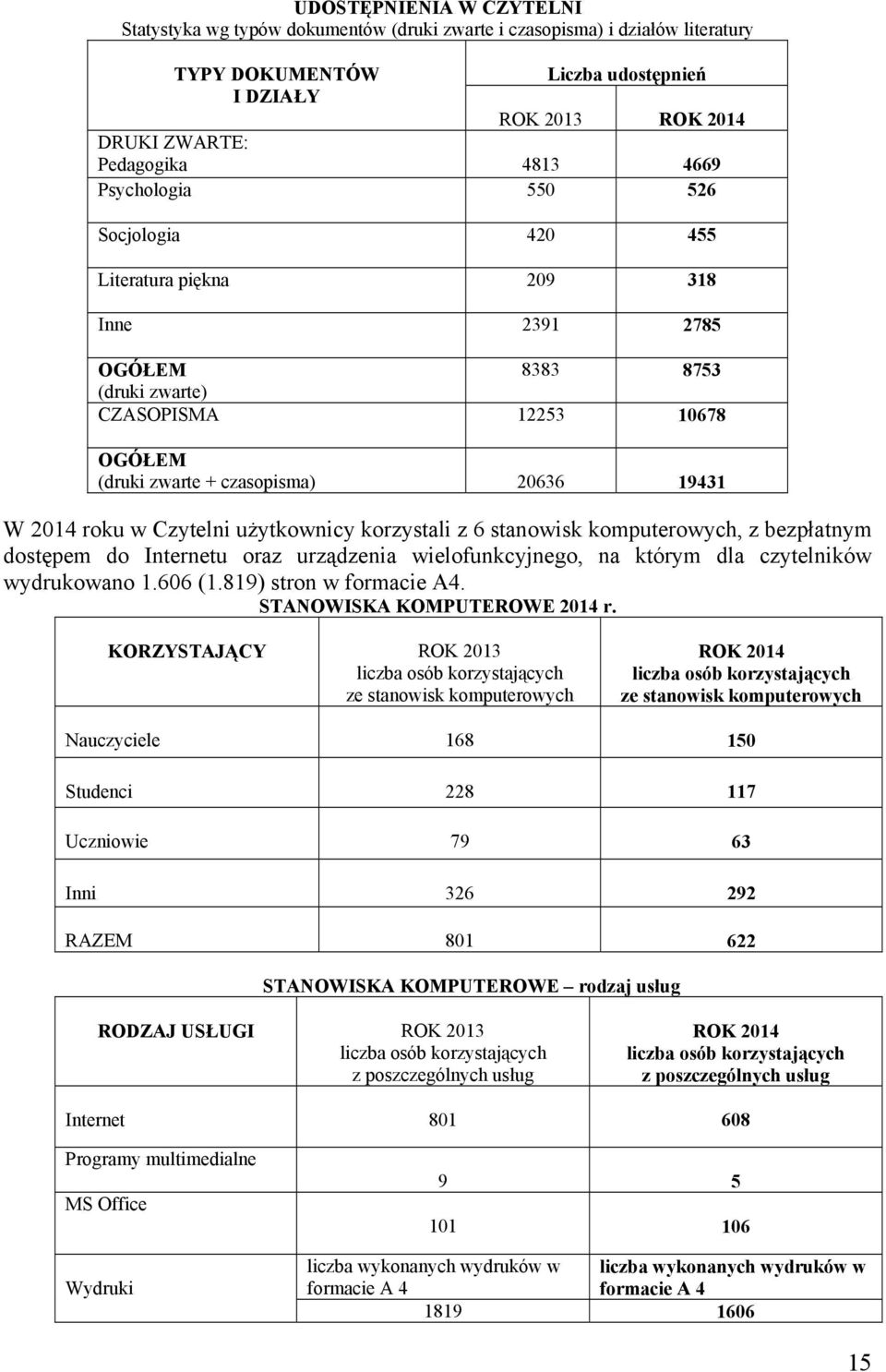 w Czytelni użytkownicy korzystali z 6 stanowisk komputerowych, z bezpłatnym dostępem do Internetu oraz urządzenia wielofunkcyjnego, na którym dla czytelników wydrukowano 1.606 (1.