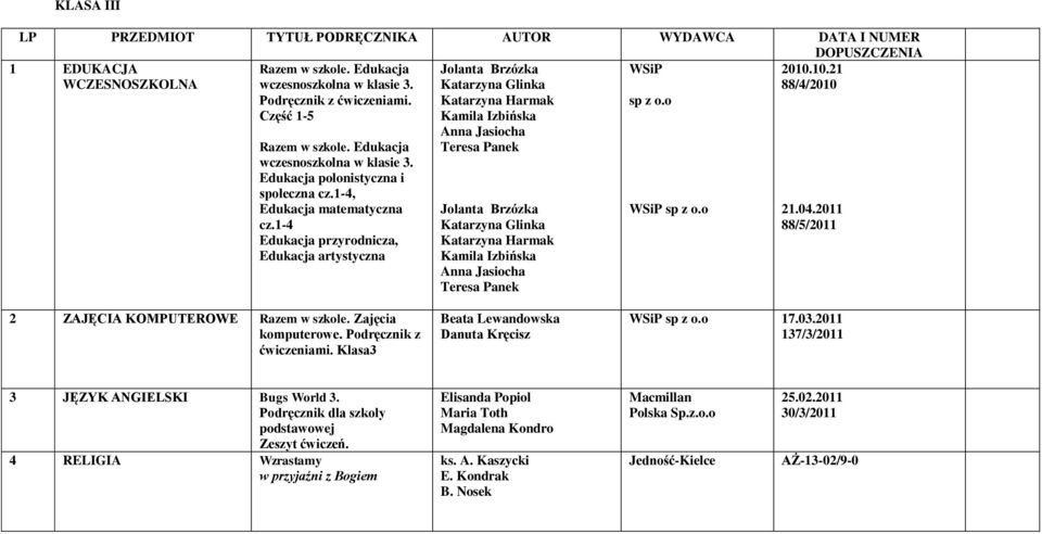 1-4 Edukacja przyrodnicza, Edukacja artystyczna Katarzyna Glinka Teresa Panek Katarzyna Glinka Teresa Panek sp z o.o WSiP sp z o.o 21.04.2011 88/5/2011 2 ZAJĘCIA KOMPUTEROWE Razem w szkole.