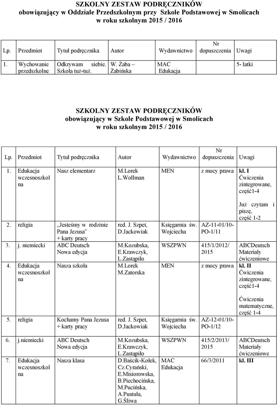 Przedmiot Tytuł podręcznika Autor Wydawnictwo Nr dopuszczenia Uwagi 1. Edukacja Nasz elementarz M.Lorek L.Wollman MEN z mocy prawa kl. I zintegrowane, część1-4 2.