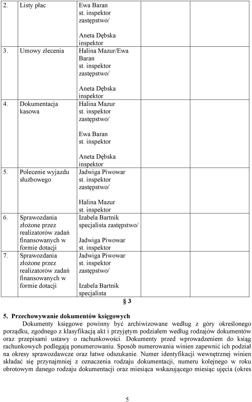 Sprawozdania złożone przez realizatorów zadań finansowanych w formie dotacji inspektor Jadwiga Piwowar Halina Mazur Izabela Bartnik specjalista Jadwiga Piwowar Jadwiga Piwowar Izabela Bartnik