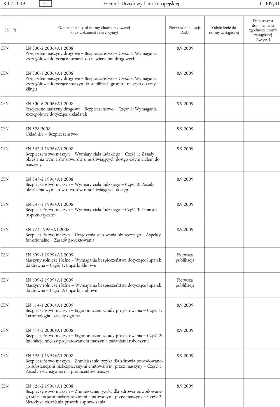 drogowe Bezpieczeństwo Część 6: Wymagania szczegółowe dotyczące układarek EN 528:2008 Układnice Bezpieczeństwo EN 547-1:1996+A1:2008 Bezpieczeństwo maszyn Wymiary ciała ludzkiego Część 1: Zasady