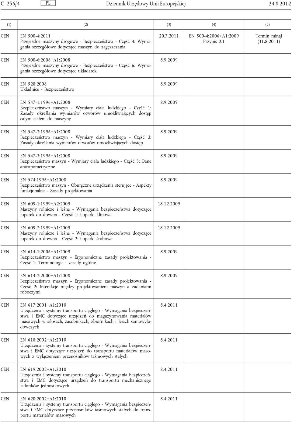 2011) EN 500-6:2006+A1:2008 Przejezdne maszyny drogowe - Bezpieczeństwo - Część 6: Wymagania szczegółowe dotyczące układarek EN 528:2008 Układnice - Bezpieczeństwo EN 547-1:1996+A1:2008