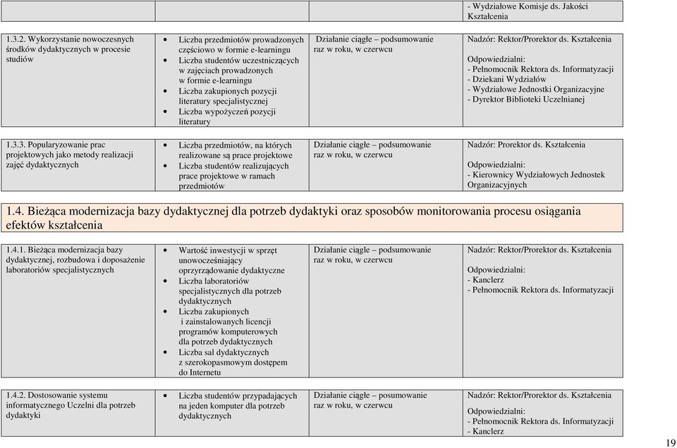 e-learningu Liczba zakupionych pozycji literatury specjalistycznej Liczba wypożyczeń pozycji literatury Nadzór: Rektor/Prorektor ds. Kształcenia - Pełnomocnik Rektora ds.