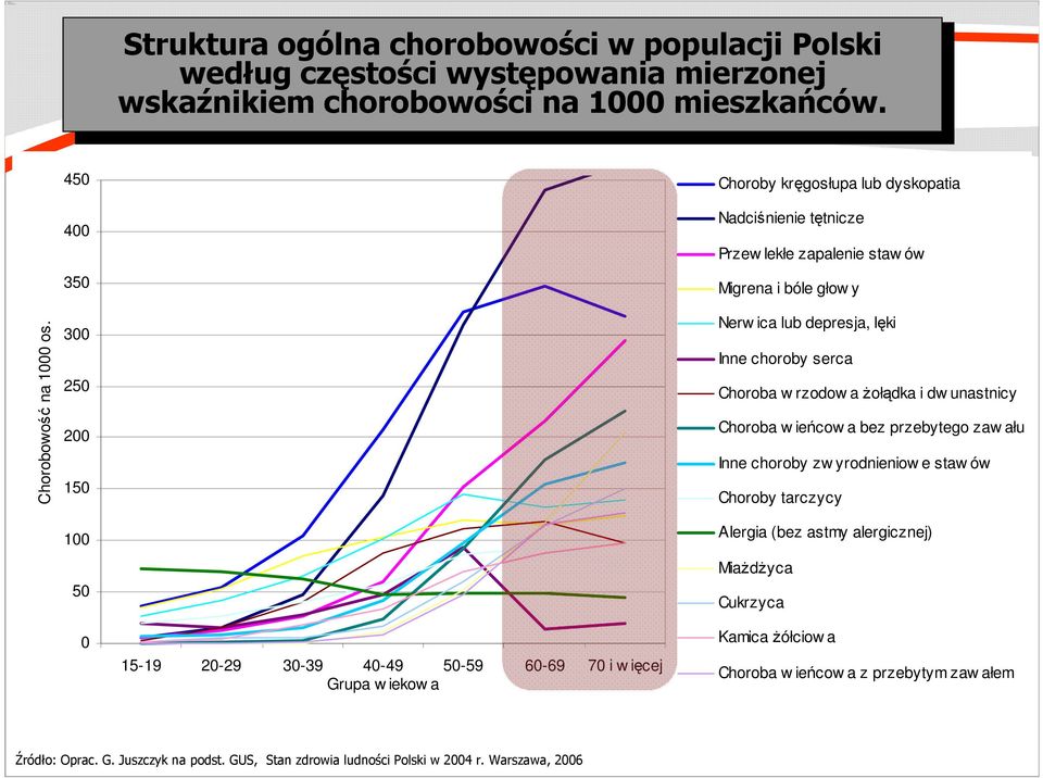 Choroba w rzodow a żołądka i dw unastnicy Choroba w ieńcow a bez przebytego zaw ału Inne choroby zw yrodnieniow e staw ów Choroby tarczycy Alergia (bez astmy alergicznej) Miażdżyca Cukrzyca