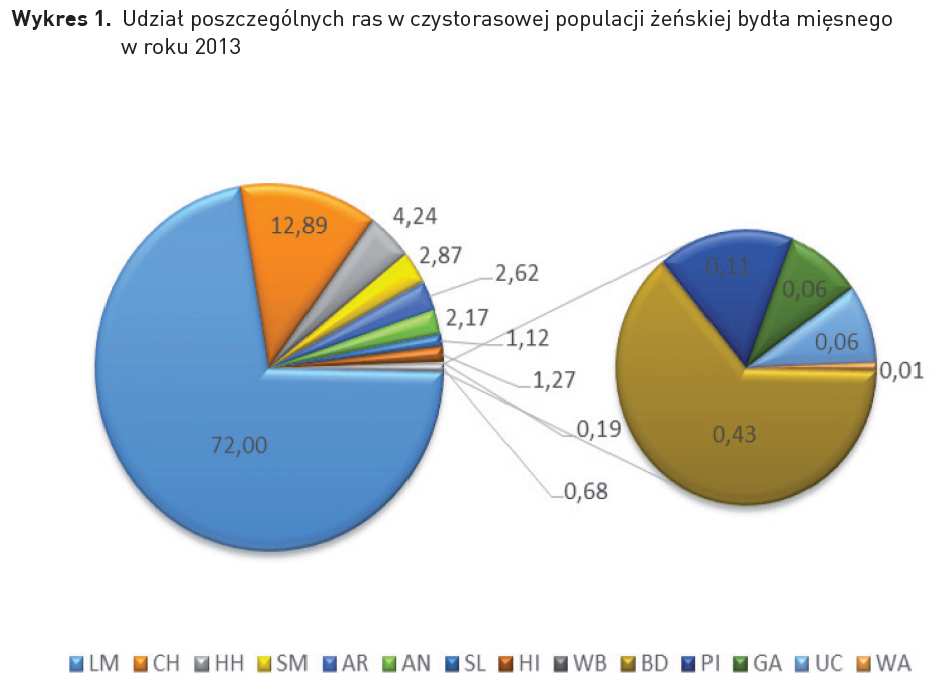 Aktualny stan i perspektywy chowu i hodowli bydła mięsnego w Polsce Ocenę wartości użytkowej dla ras mięsnych prowadził PZHiPBM i częściowo Instytut Zootechniki PIB, natomiast ocenę wartości