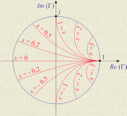 Proste r = const na płaszczyźnie transformują się na płaszczyznę Γ jako okręgi o promieniach 1/(r+1) i środkach [r/(r+1), ].
