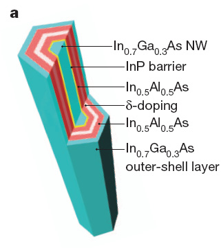 Rysunek 3: Obraz ze skaniningowego mikroskopu elektronowego i schemat (wstawka) tranzystora FET na bazie nanodrutu InSb z kontaktami Ni. M. Fang et al., J.